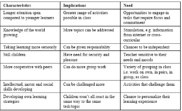 Table 2.  The learning characteristics of 10-12 year olds. 