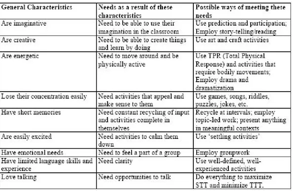 Table 3. Activity types suitable for the young learners. 