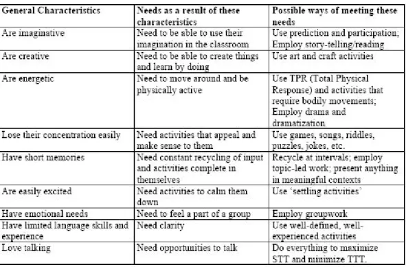 Table 3. Activity types suitable for the young learners. 