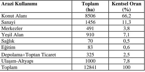 Tablo 1. 1983 Konya Çevre Düzeni Planı Kentsel Arazi Kullanımı 