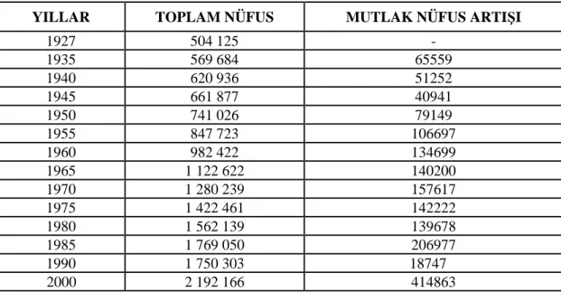 Tablo 4. Konya İlindeki Mutlak Nüfus Artışı 