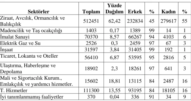 Tablo 11. Konya'da Aktif Nüfusun Sektörlere ve Cinsiyete Göre Dağılımı (2000)  Sektörler Toplam 