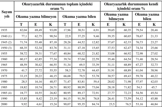 Tablo 13. Konya’da Okuryazarlık Oranları (II) 