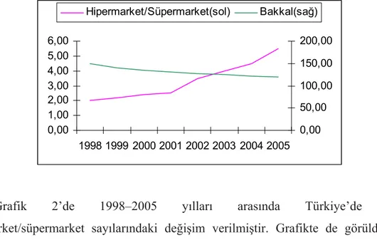 Grafik 2 Türkiye’de Hipermarket/Süpermarket ve Bakkal Sayılarındaki Değişim  1998–2005 78 0,001,002,003,004,005,006,00 1998 1999 2000 2001 2002 2003 2004 2005 0,00 50,00 100,00150,00200,00Hipermarket/Süpermarket(sol)Bakkal(sağ)