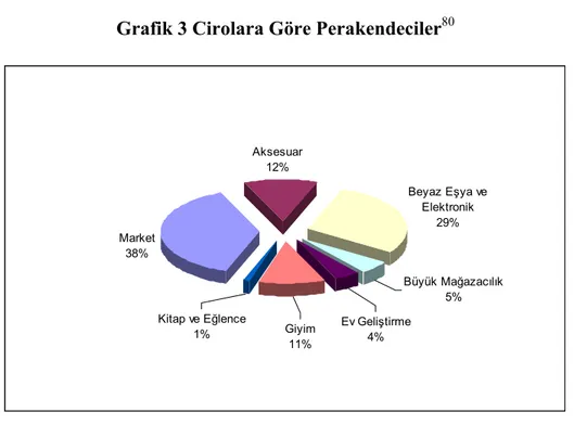 Grafik 3 Cirolara Göre Perakendeciler 80 Market 38% Aksesuar12% Giyim 11%Kitap ve Eğlence1% Beyaz Eşya ve Elektronik29% Büyük Mağazacılık5%Ev Geliştirme4%