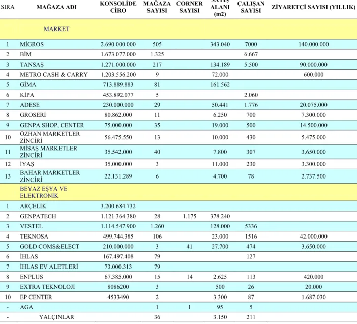Tablo 6 Cirolara Göre Bazı Perakendeci Türleri - 2006 84