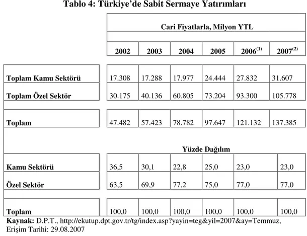 Tablo 4: Türkiye’de Sabit Sermaye Yatırımları 