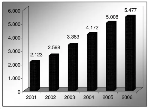 Şekil 1: Türkiye’de Kişi Başına Düşen GSMH (Dolar) 