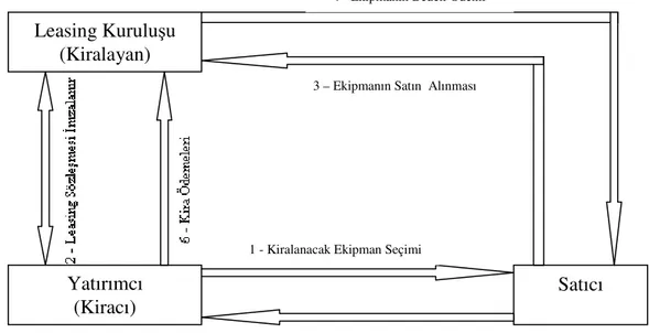 Şekil 3: Leasingin İşleyişi 