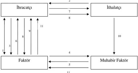 Şekil 7: Uluslararası Faktöringin İşleyişi 
