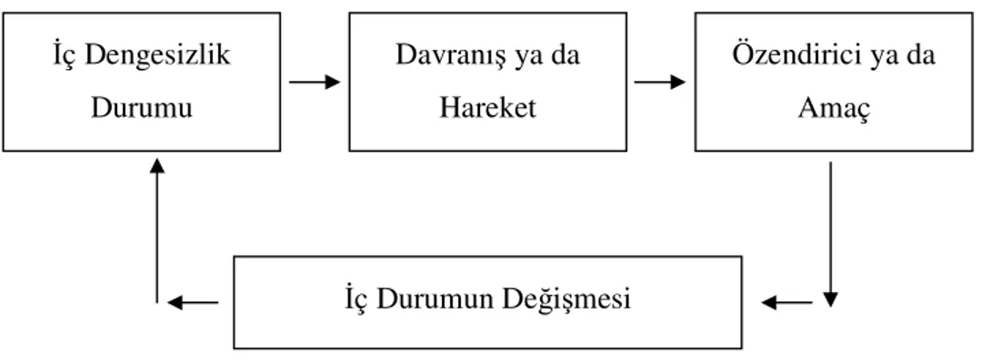 Şekil 1. Motivasyon Süreci (Eroğlu, 1995) 