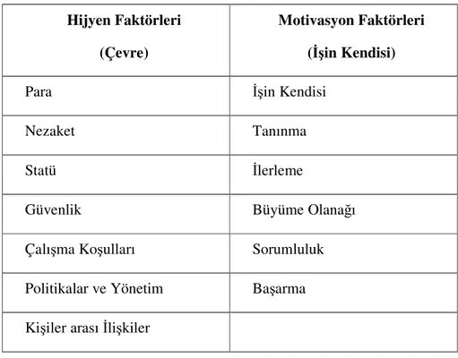 Şekil 3: Herzberg’in Hijyen ve Motivasyon Faktörleri (Hodgetts, 1999) 