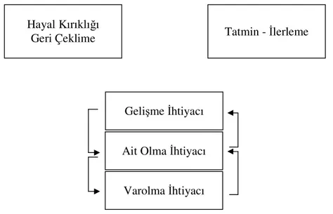 Şekil 5: Motivasyonda ERG Teorisi (Ataman, 2002) Hayal Kırıklığı 