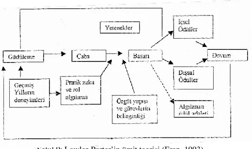 Şekil 9: Lowler-Porter’in ümit teorisi (Eren, 1993) 