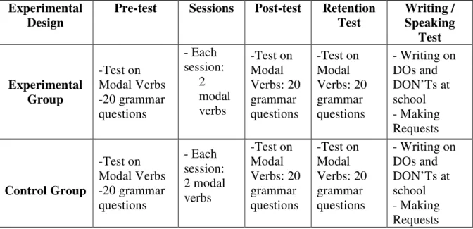 Table 4.1. Experimental Design 