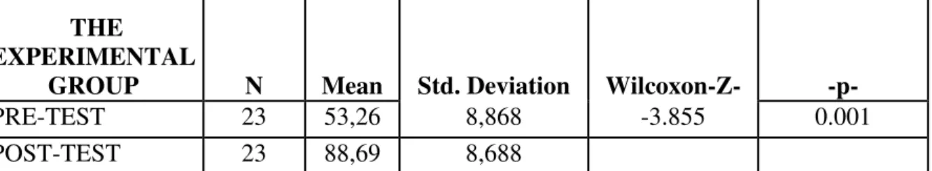 Table 5.3 Comparison of the Pre-test with Post-test Results within the Experimental  Group 