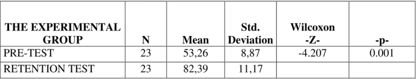 Table  5.6  Comparison  of  the  Pre-test  and  the  Retention  test  Results  within  the  Experimental Group  THE EXPERIMENTAL  GROUP  N  Mean  Std