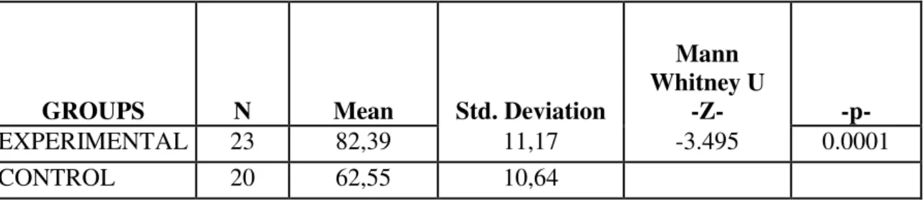 Table 5.7 Comparison of the Experimental and the Control Group for the Retention  Test Results 