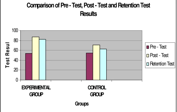 Figure 5.4 Summary of the Pre-test, Post-test and Retention test Results 