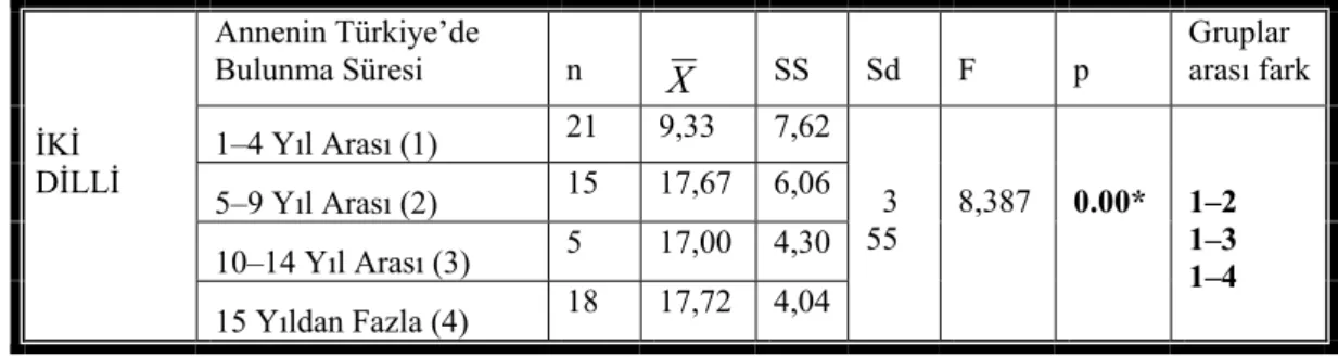 Tablo da annelerin Türkiye’de bulunma sürelerine göre resim isimlendirme testinden  elde edilen puanların aritmetik ortalamaları karşılaştırılmış, anlamlı bir farklılığa yol açtığı  görülmüştür