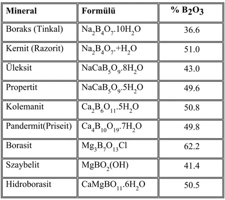 Tablo 1.5. Ticari önemi olan bor mineralleri