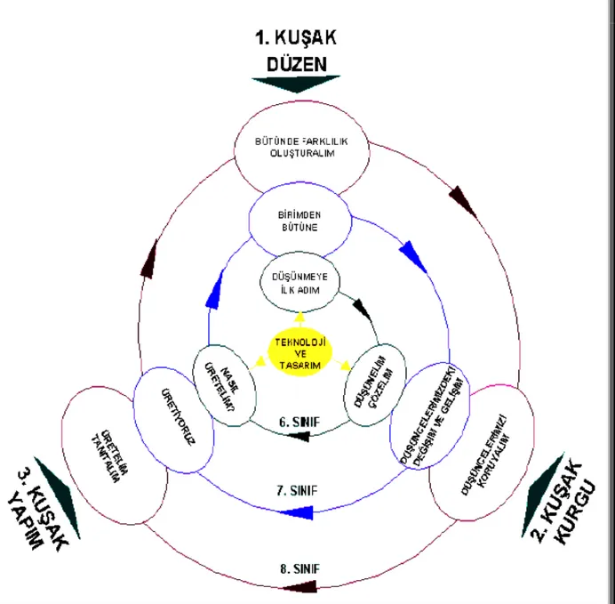 Şekil 2-  Programın genel yapısı (ÖZEN vd., 2006: 10) 
