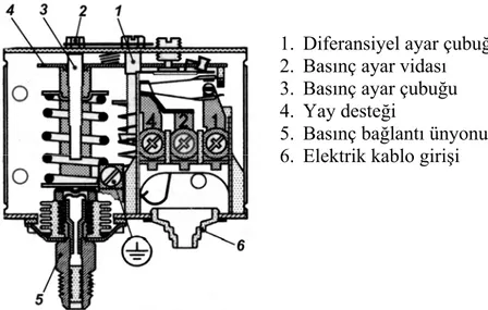 Şekil 3.16 Yüksek basınç otomatiğinin iç yapısı ve elemanları 