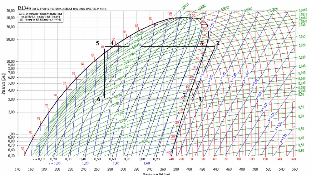 Şekil 3.31 Modellemesi yapılan ısı pompası sisteminin de kullanılan soğutucu akışkan R134a basınç entalpi diyagramı 1234567 