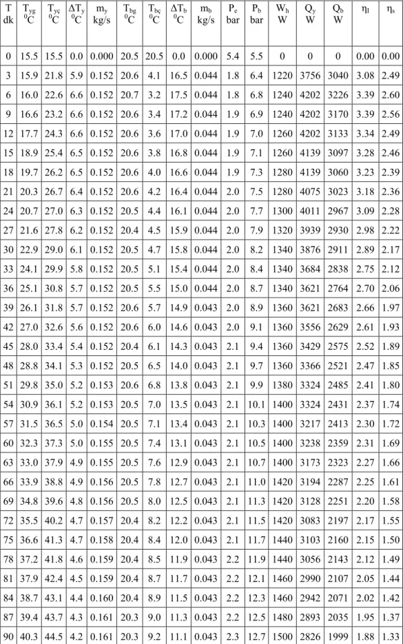 Çizelge 4.2 Şebeke suyu sıcaklığı 15  0 C, atık su sıcaklığı 20  0 C, SK 1  pompa hızı II  için deney sonuçları 