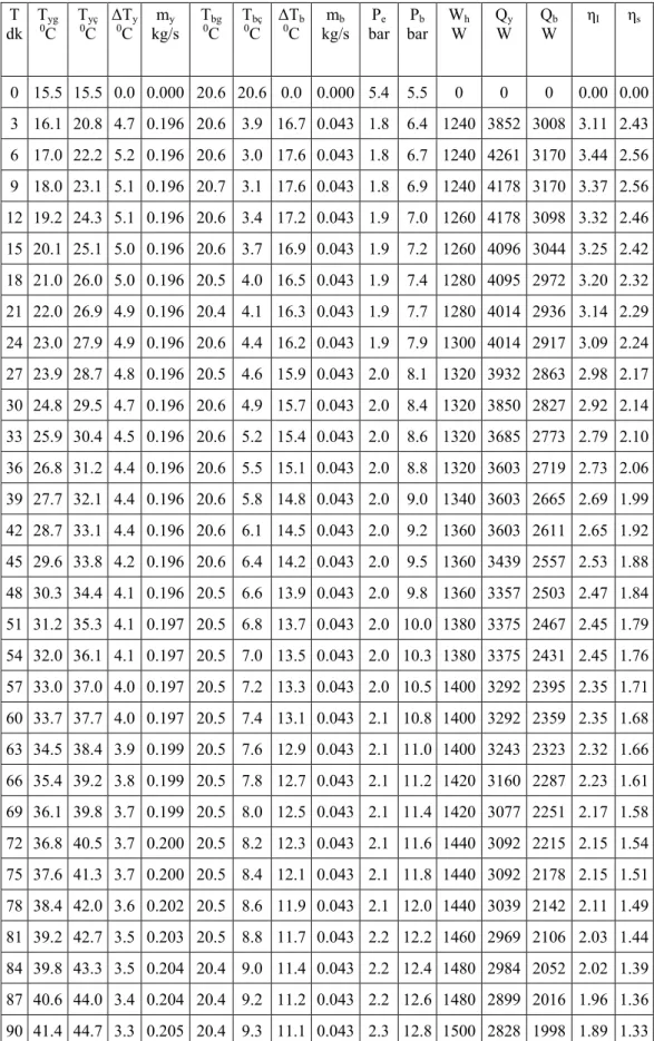 Çizelge 4.3 Şebeke suyu sıcaklığı 15  0 C, atık su sıcaklığı 20  0 C, SK 1  pompa hızı III  için deney sonuçları 