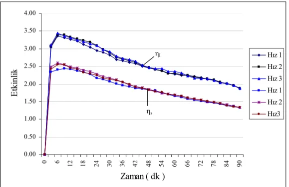 Şekil 4.1 Atık su sıcaklığı 20  0 C için sistemin ısıtma ve soğutma etkinliklerinin  zamanla değişimi  0.02.04.06.08.0 10.012.014.0 0 6 12 18 24 30 36 42 48 54 60 66 72 78 84 90 Zaman ( dk )bar Hız 1Hız 2Hız 3Hız 1Hız 2Hız 3