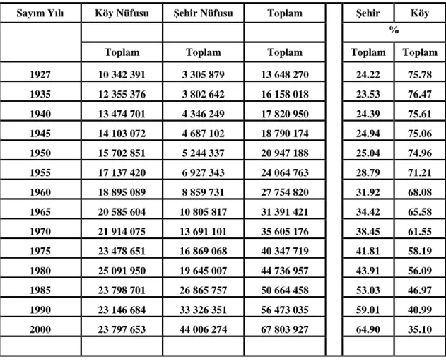 Tablo 1: Şehir - Köy Nüfusu ve Toplam Nüfustaki Dağılımı 