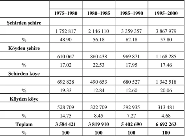 Tablo 2. Yerleşim Yerlerine Göre Göç Eden Nüfus 