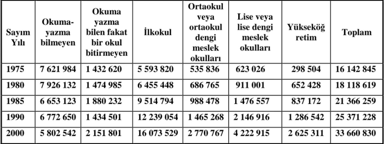 Tablo 3. Okur Yazarlık ve Eğitim Durumuna Göre Nüfus 