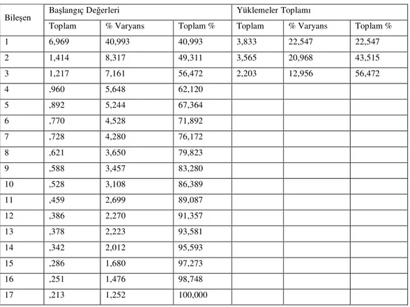 Tablo 4.12. Toplam Varyans 