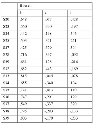 Tablo 4.16. Temel Bileşenler Matrisi  Bileşen  1  2  3  S20  ,648  ,017  -,428  S23  ,560  ,330  -,197  S24  ,442  ,198  ,546  S25  ,503  ,371  ,261  S27  ,425  ,379  ,504  S28  ,716  ,397  -,092  S29  ,661  ,178  -,216  S32  ,682  ,443  -,169  S33  ,815  