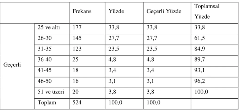 Tablo 4.20. Katılımcıların Yaşlarına Göre Dağılımı