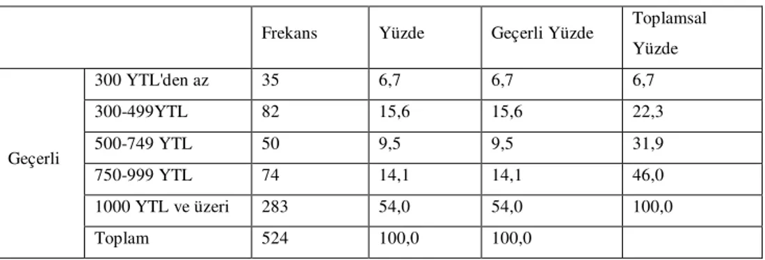 Tablo 4.23. Katılımcıların Aylık Gelirlerine Göre Dağılımı