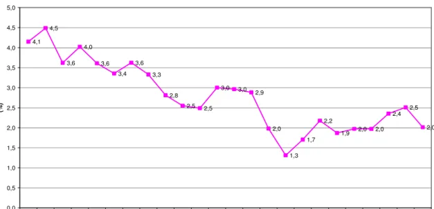 Şekil :15 Yatırım Harcamalarının GSMH İçindeki Payı (1980-2003)