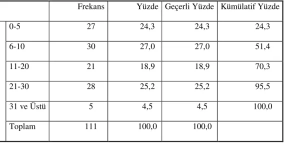 Tablo 4. Ankete Cevap Verenlerin Mevcut İş yerinde Çalıştıkları Süreler  Frekans  Yüzde  Geçerli Yüzde  Kümülatif Yüzde 