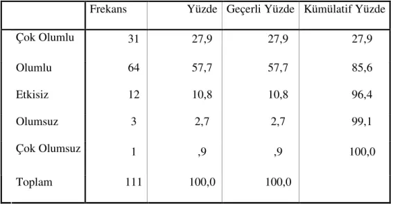 Tablo 6. Performans Değerlendirme Sonucunda Eğitim  Frekans  Yüzde  Geçerli Yüzde  Kümülatif Yüzde 