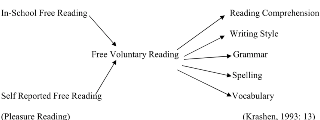 Figure 1.1. The Reading Hypothesis 