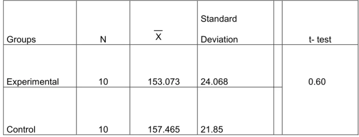 Table 1. A comparison of the experimental and control group on the reading habits and          their thoughts on writing and writing skills  questionnaire               