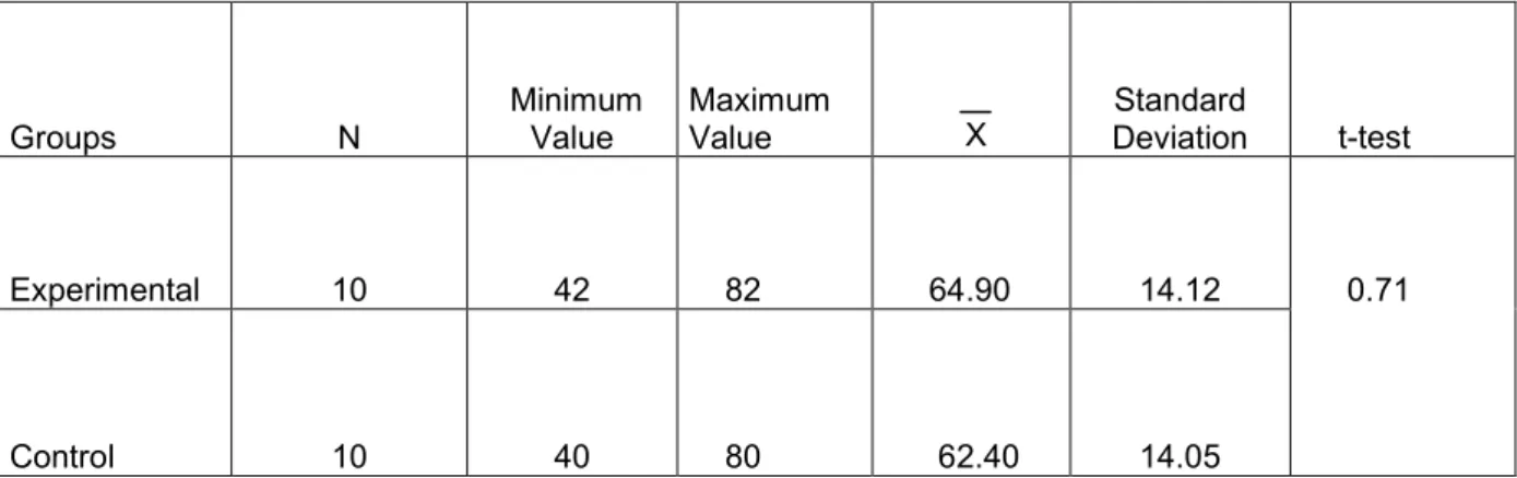 Table 2. A comparison of the experimental and the control groups after the pre-test  