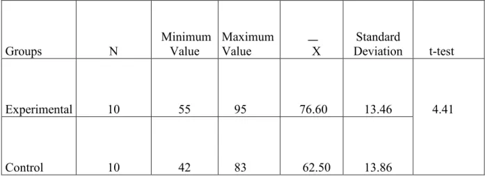 Table 3. A comparison of the experimental and the control groups after the post-test  