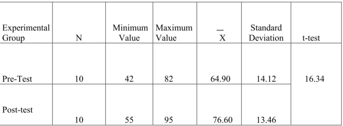 Table 4. A comparison of the pre-test and the post test results of the experimental group 