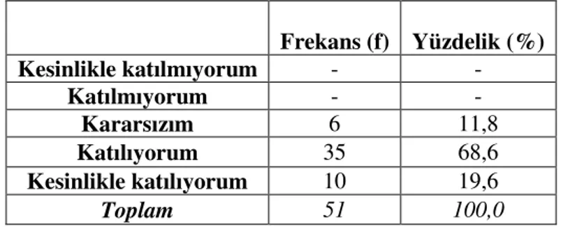 Tablo 3.47. B.T.’nin Teslimat ve Satış Sonrası Destekte Kolaylık SağlamasıFrekans (f) Yüzdelik (%) Kesinlikle katılmıyorum - - Katılmıyorum - - Kararsızım 6 11,8 Katılıyorum 35 68,6 Kesinlikle katılıyorum 10 19,6 Toplam 51 100,0 Frekans (f) Yüzdelik (%) Ke