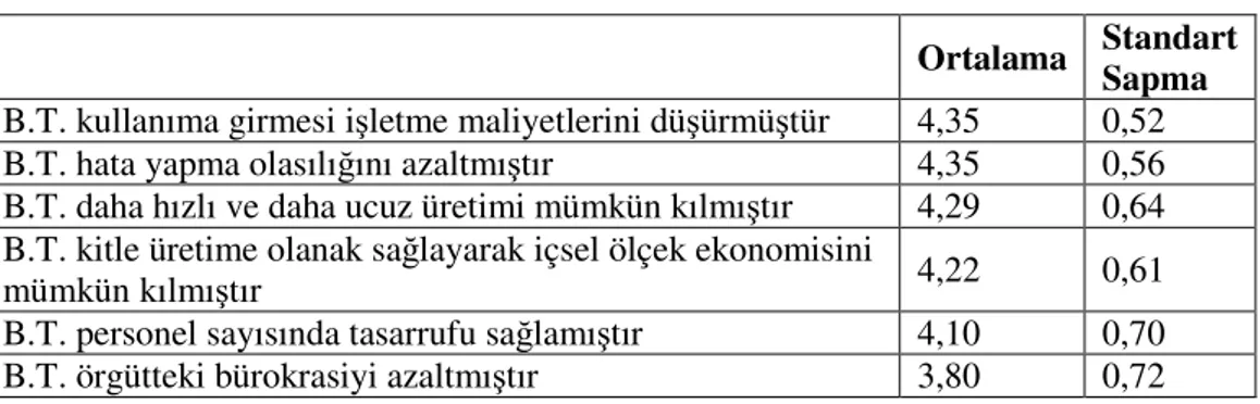 Tablo  3.48.  incelendiğinde  bilişim  teknolojilerinin  işletme  maliyetlerini  düşürmede  önemli  bir  rol  oynadığını  görülmektedir