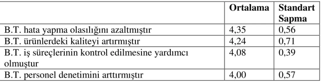 Tablo  3.52  incelendiğinde  bilişim  teknolojilerinin  ürün  kalite  standartlarını  arttırdığını  görüyoruz