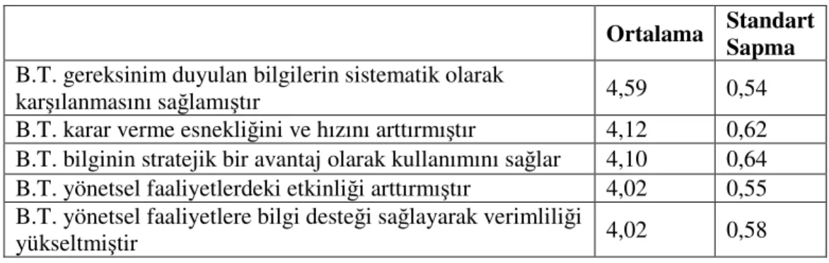 Tablo  3.54.  incelendiğinde  bilişim  teknolojilerinin  yönetsel  faaliyetlerdeki  etkinliği ve verimliliği arttırmada önemli bir faktör olduğunu söyleyebiliriz